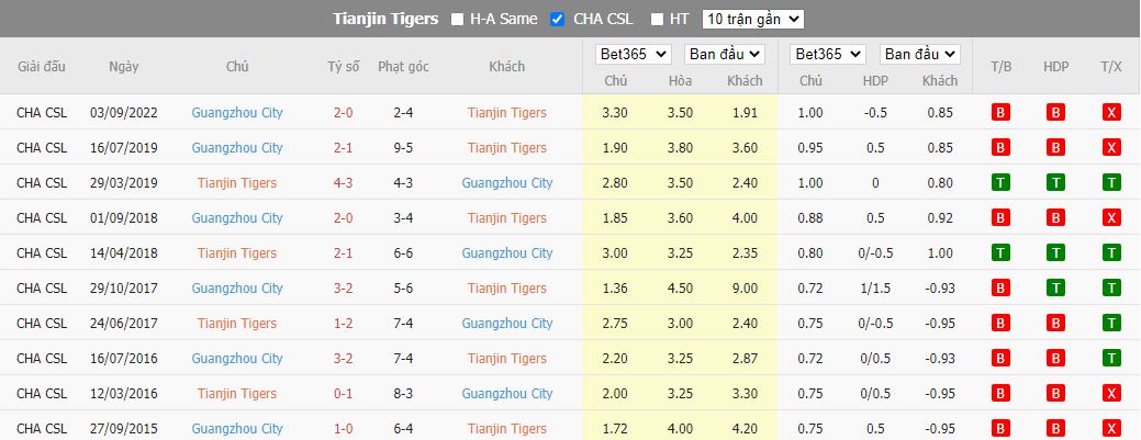 Nhận định Tianjin Tiger vs Guangzhou City, 18h00 ngày 30/11, VĐQG Trung Quốc - Ảnh 3