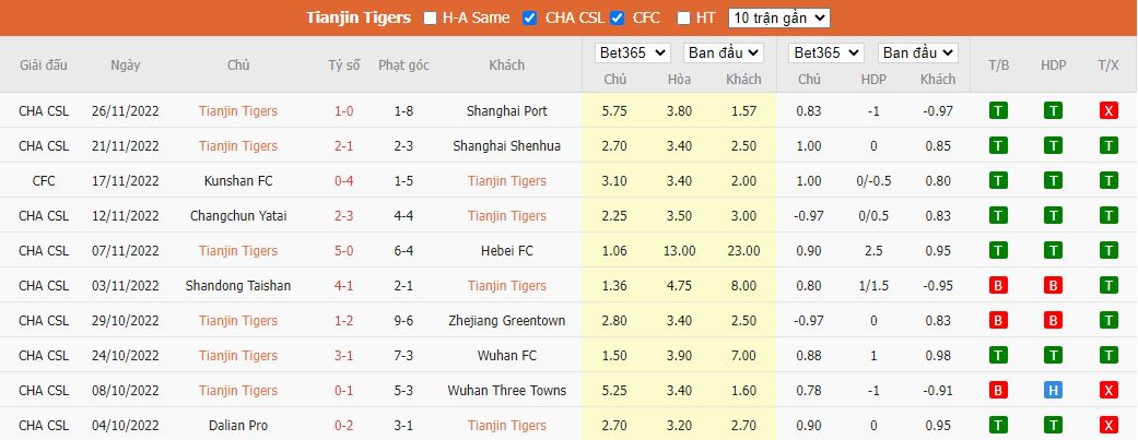 Nhận định Tianjin Tiger vs Guangzhou City, 18h00 ngày 30/11, VĐQG Trung Quốc - Ảnh 5