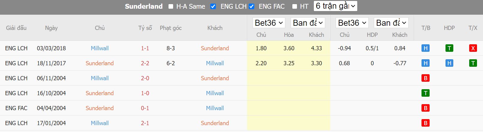 Nhận định Sunderland vs Millwall, 19h30 ngày 3/12, hạng nhất Anh - Ảnh 3