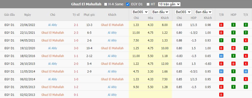 Nhận định Ghazl El Mahallah vs Al Ahly, 22h00 ngày 7/12, VĐQG Ai Cập - Ảnh 3