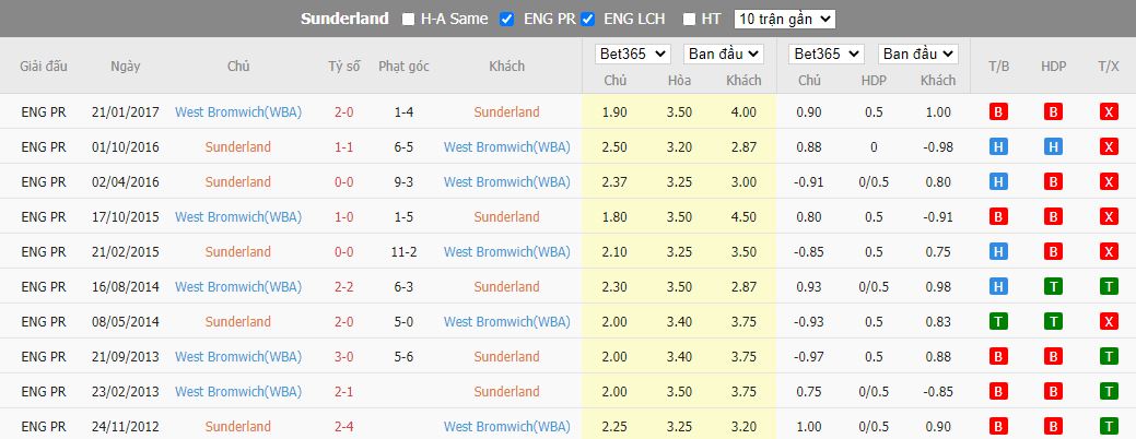 Nhận định Sunderland vs West Brom, 03h00 ngày 13/12, Hạng Nhất Anh - Ảnh 3