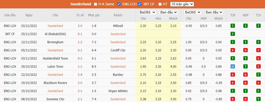 Nhận định Sunderland vs West Brom, 03h00 ngày 13/12, Hạng Nhất Anh - Ảnh 4