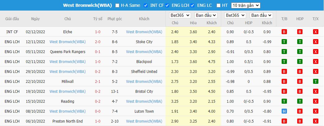 Nhận định Sunderland vs West Brom, 03h00 ngày 13/12, Hạng Nhất Anh - Ảnh 5