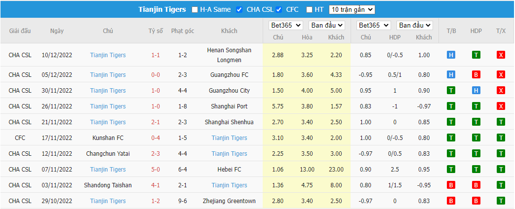 Nhận định Wuhan FC vs Tianjin Tiger, 16h00 ngày 14/12, VĐQG Trung Quốc - Ảnh 4