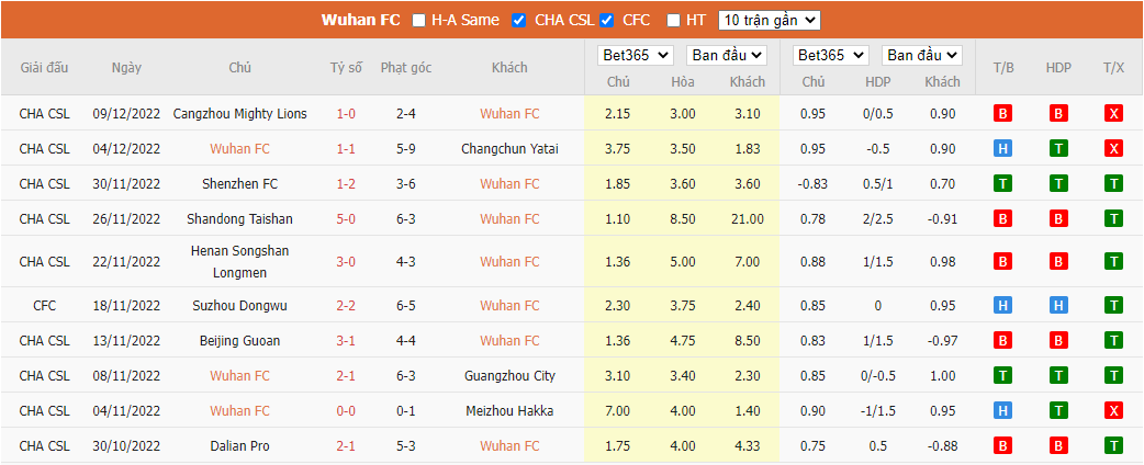 Nhận định Wuhan FC vs Tianjin Tiger, 16h00 ngày 14/12, VĐQG Trung Quốc - Ảnh 5
