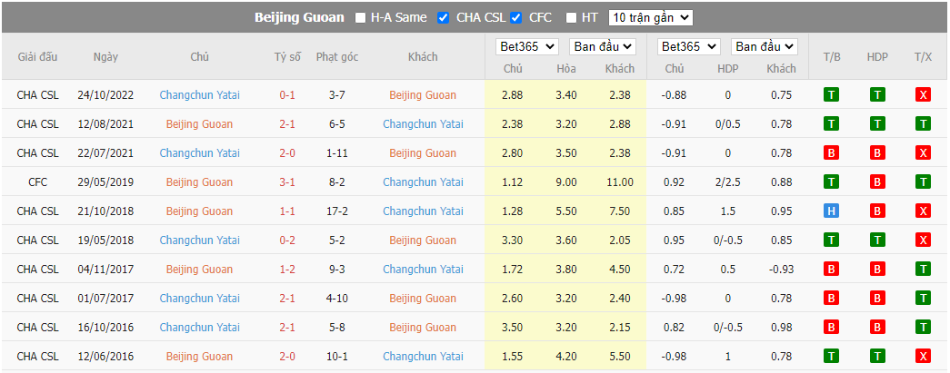 Nhận định Beijing Guoan vs Changchun Yatai, 14h00 ngày 15/12, VĐQG Trung Quốc - Ảnh 3