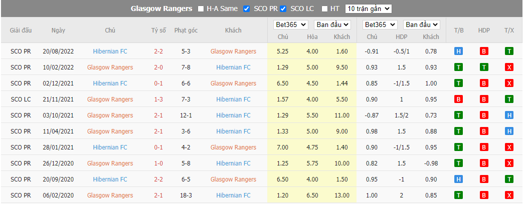 Nhận định Rangers vs Hibernian, 03h00 ngày 16/12, VĐQG Scotland - Ảnh 3