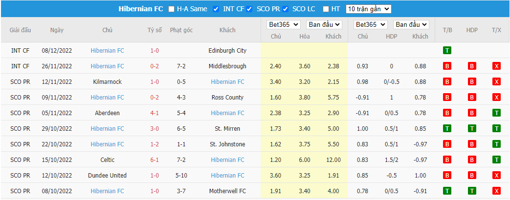 Nhận định Rangers vs Hibernian, 03h00 ngày 16/12, VĐQG Scotland - Ảnh 4