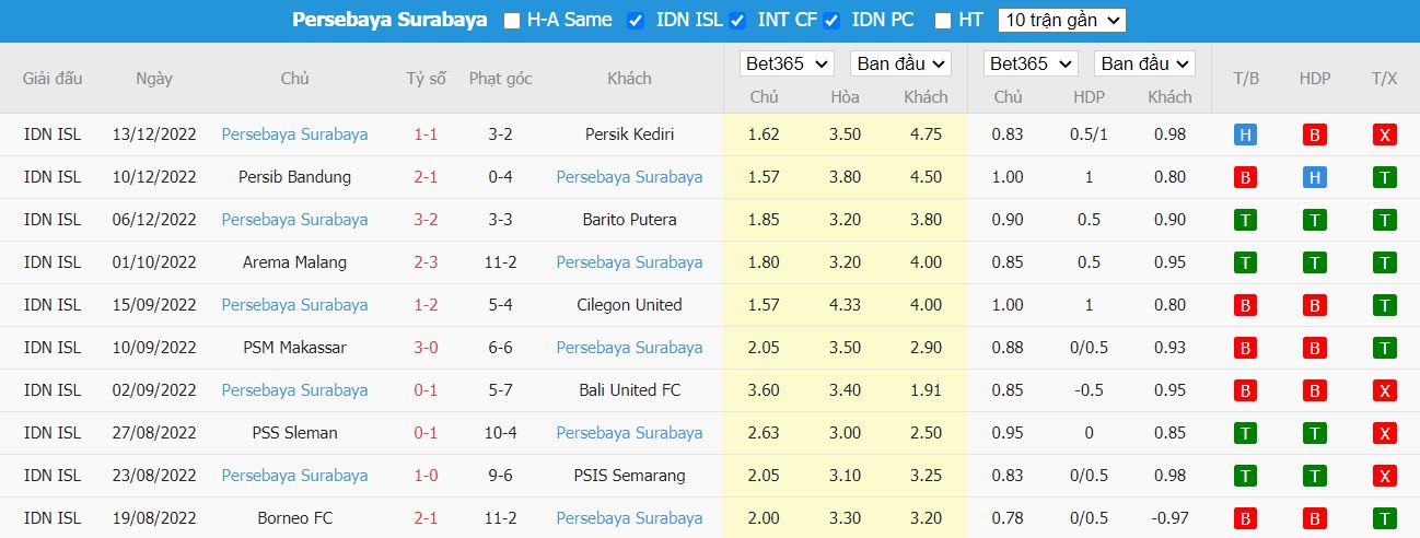 Nhận định Persija Jakarta vs Persebaya Surabaya, 15h00 ngày 16/12, VĐQG Indonesia - Ảnh 5