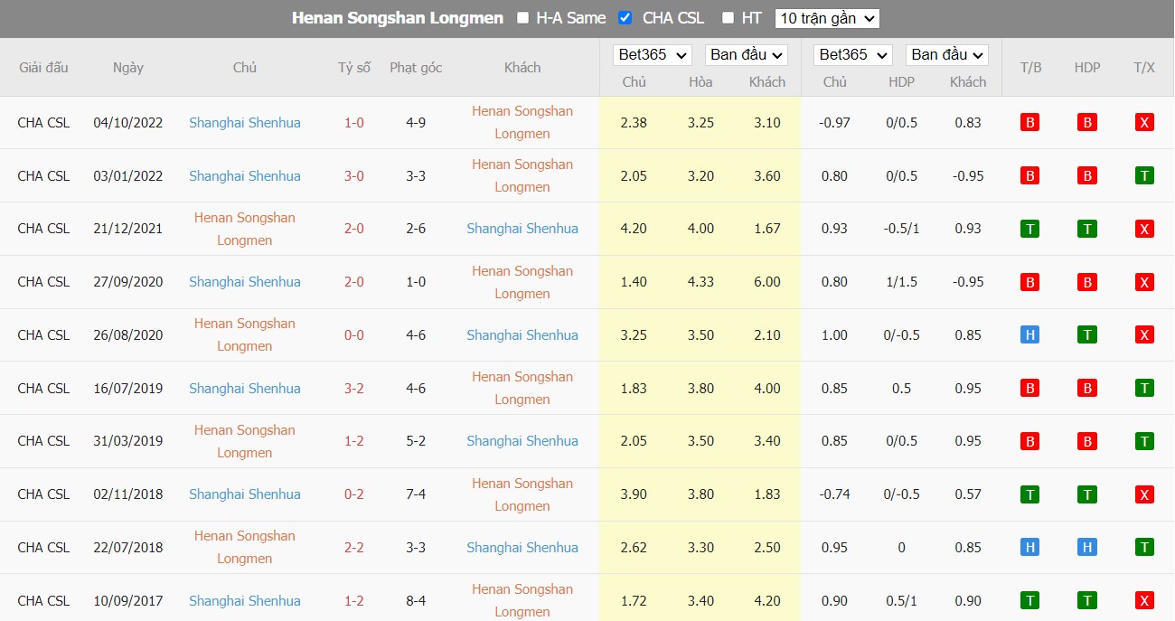 Nhận định Henan Songshan vs Shanghai Shenhua, 17h ngày 19/12, Cúp Trung Quốc - Ảnh 2