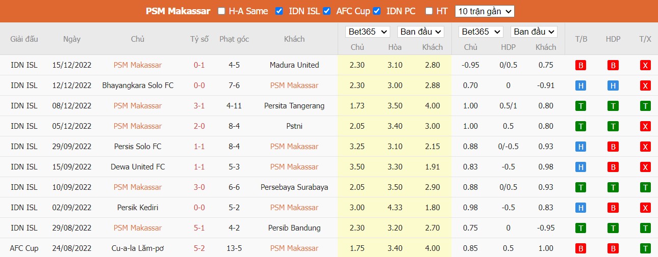Nhận định Makassar vs PSIS Semarang, 18h ngày 19/12, VĐQG Indonesia - Ảnh 4