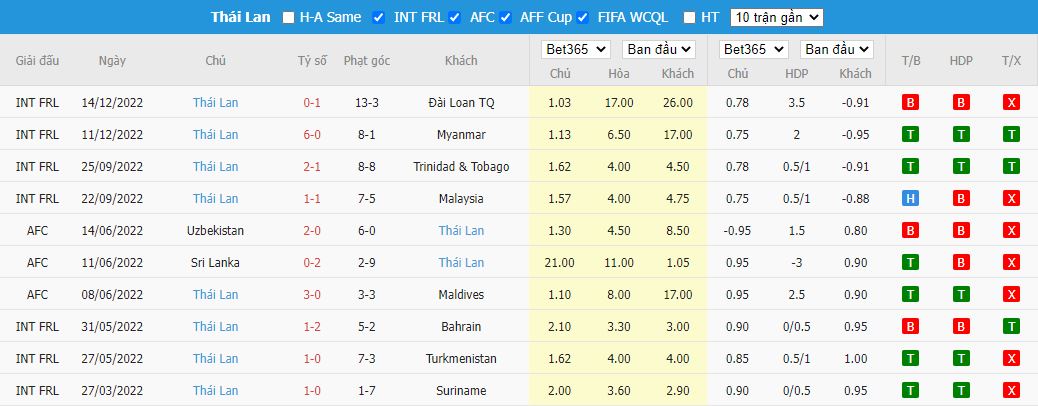 Nhận định Brunei vs Thái Lan, 19h30 ngày 20/12, AFF Cup 2022 - Ảnh 4