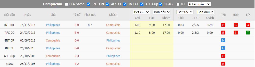 Nhận định Campuchia vs Philippines, 17h00 ngày 20/12, AFF Cup 2022 - Ảnh 3