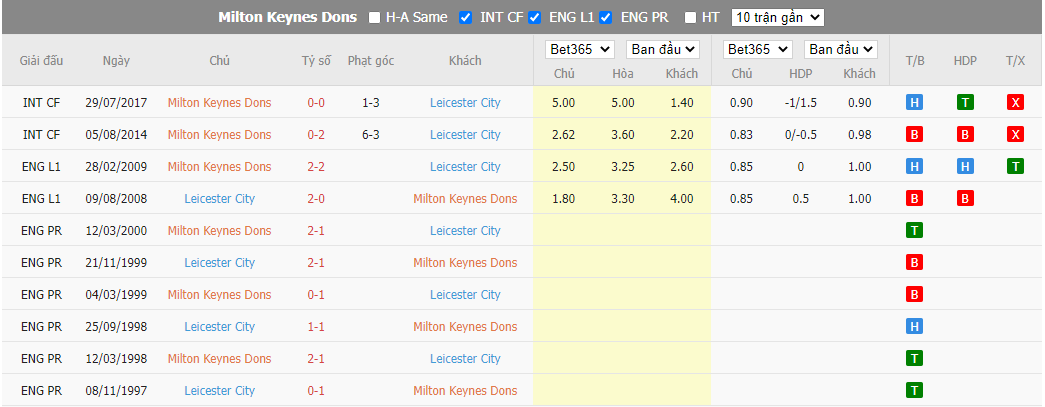 Nhận định MK Dons vs Leicester, 02h45 ngày 21/12, Carabao Cup - Ảnh 2