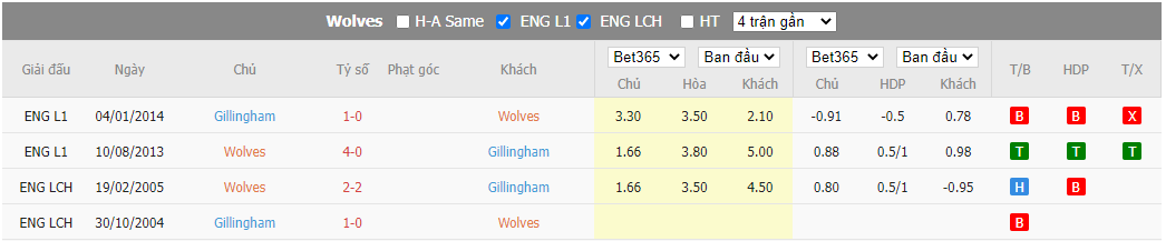 Nhận định Wolves vs Gillingham, 02h45 ngày 21/12, Carabao Cup - Ảnh 2
