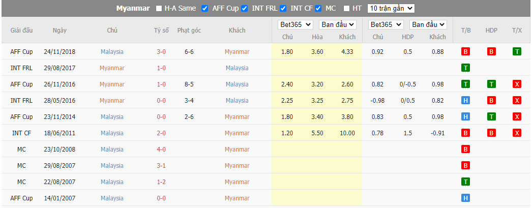 Nhận định Myanmar vs Malaysia, 17h00 ngày 21/12, AFF Cup - Ảnh 3