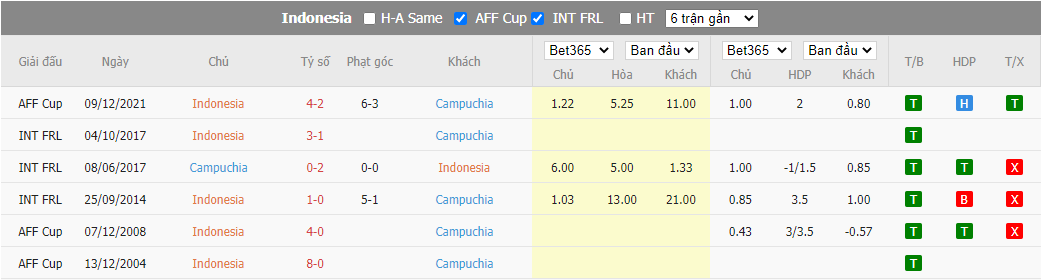Nhận định Indonesia vs Campuchia, 16h30 ngày 23/12, AFF Cup - Ảnh 3