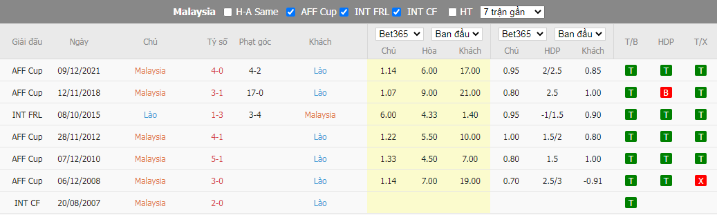 Nhận định Malaysia vs Lào, 19h30 ngày 24/12, AFF CUP - Ảnh 3