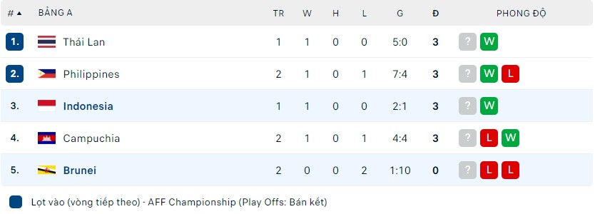Nhận định Brunei vs Indonesia, 17h ngày 26/12, AFF Cup - Ảnh 2