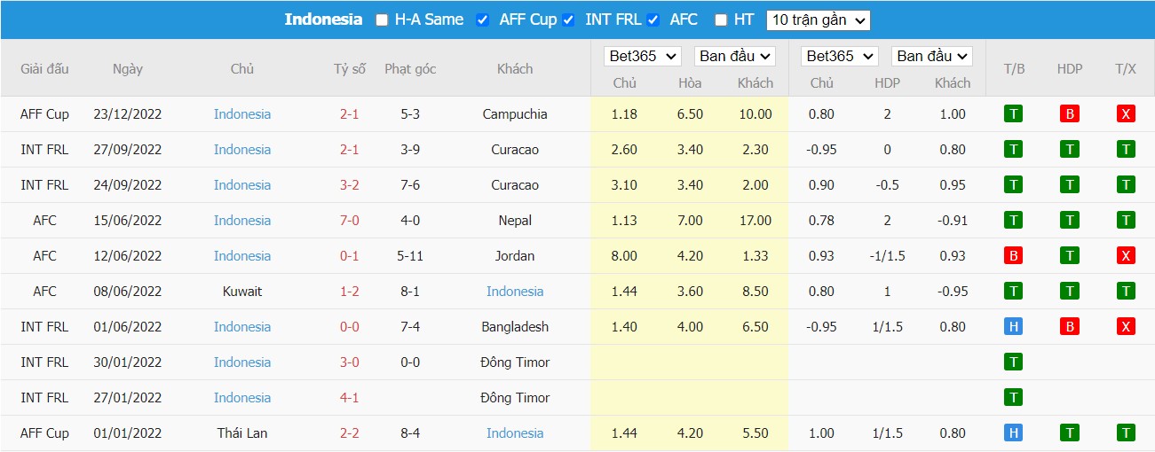 Nhận định Brunei vs Indonesia, 17h ngày 26/12, AFF Cup - Ảnh 5