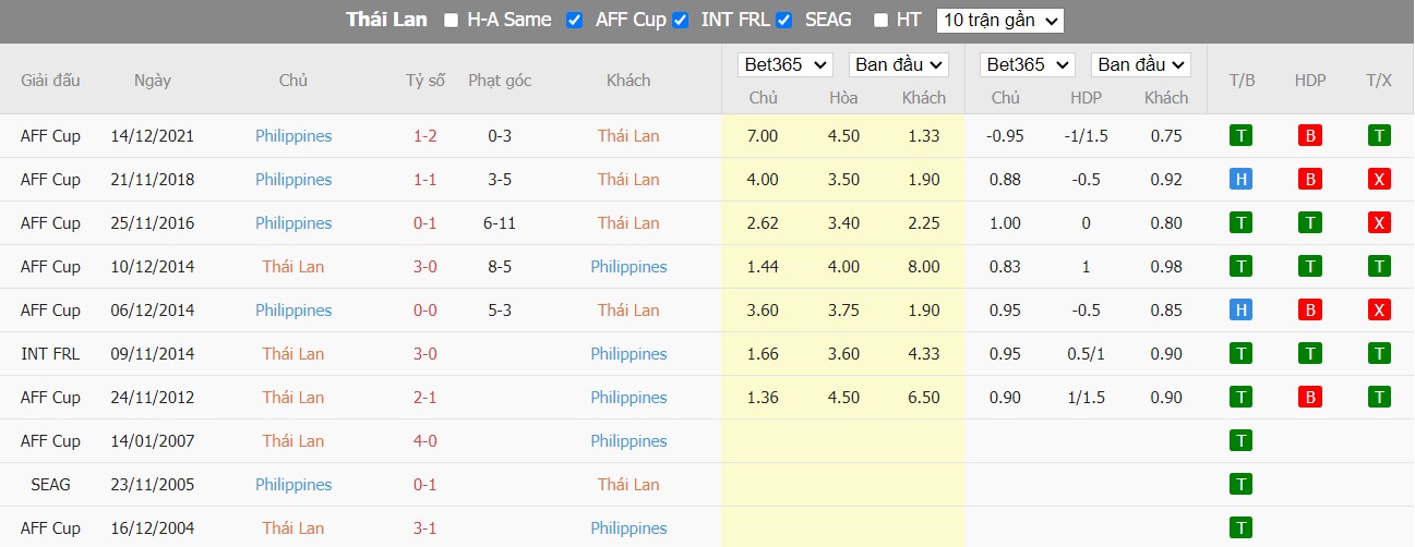 Nhận định Thái Lan vs Philippines, 19h30 ngày 26/12, AFF Cup - Ảnh 3