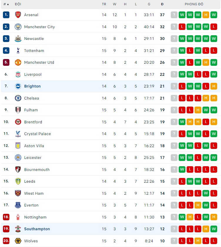 Nhận định Southampton vs Brighton, 22h ngày 26/12, Ngoại Hạng Anh - Ảnh 2