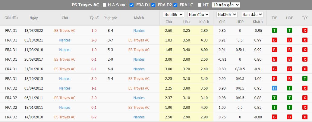 Nhận định Troyes vs Nantes, 21h00 ngày 28/12, Ligue 1 - Ảnh 3