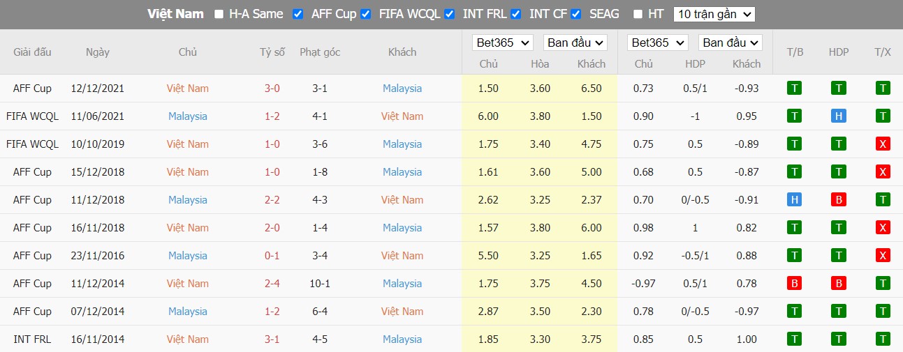 Nhận định Việt Nam vs Malaysia, 19h30 ngày 27/12, AFF Cup - Ảnh 3