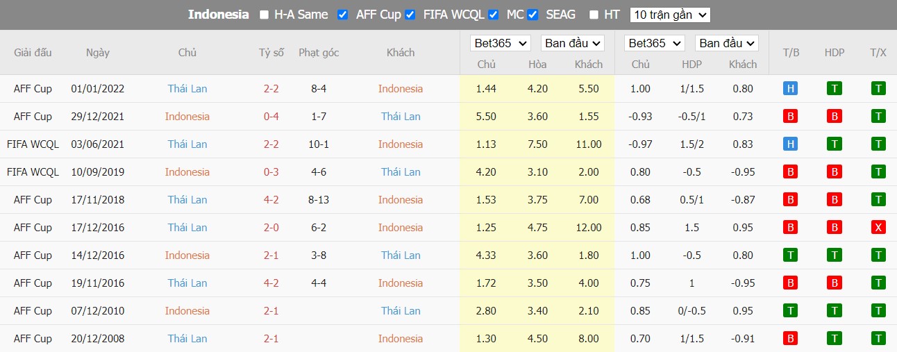 Nhận định Indonesia vs Thái Lan, 16h30 ngày 29/12, AFF Cup - Ảnh 3