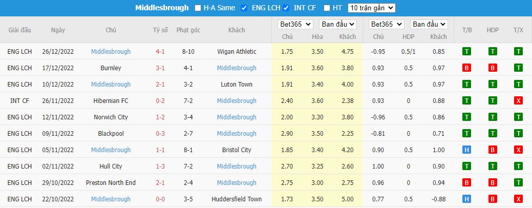 Nhận định Blackburn vs Middlesbrough, 2h45 ngày 30/12, hạng nhất Anh - Ảnh 5