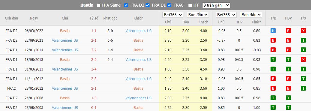 Nhận định Bastia vs Valenciennes, 3h00 ngày 31/12, hạng 2 Pháp - Ảnh 3