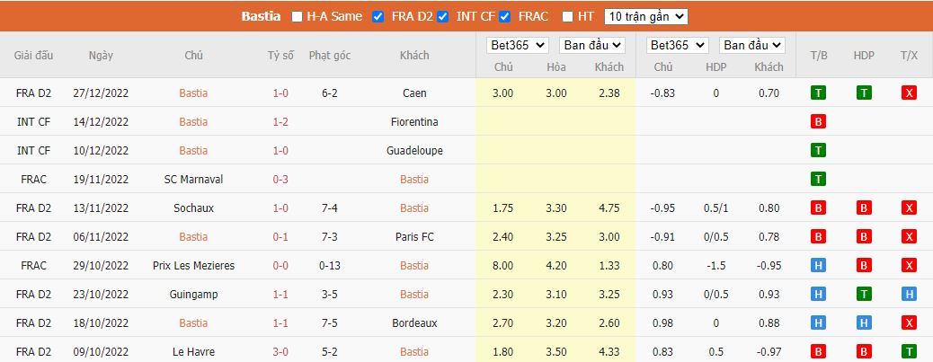 Nhận định Bastia vs Valenciennes, 3h00 ngày 31/12, hạng 2 Pháp - Ảnh 4