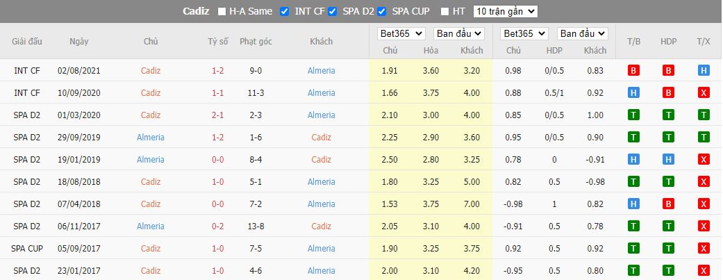 Nhận định Cadiz vs Almeria, 01h15 ngày 31/12, La Liga - Ảnh 3