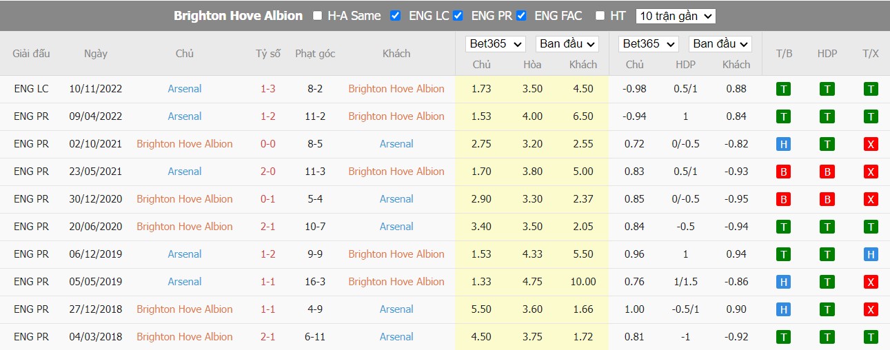 Soi kèo Brighton vs Arsenal, 0h30 ngày 01/01, Ngoại Hạng Anh - Ảnh 3