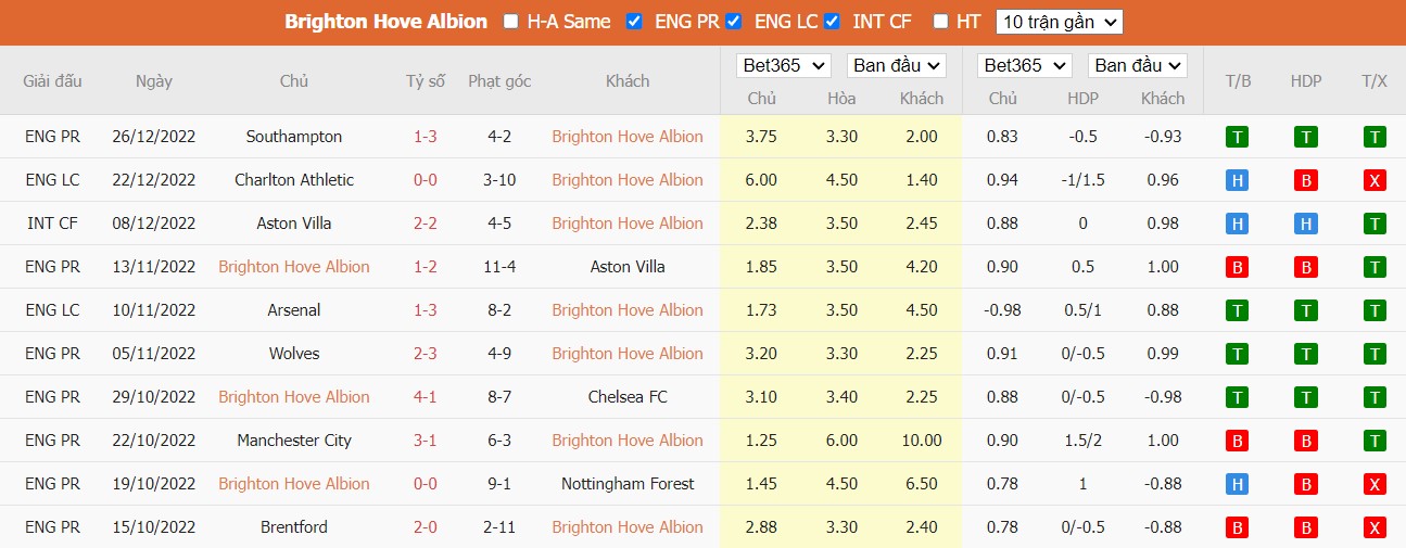 Soi kèo Brighton vs Arsenal, 0h30 ngày 01/01, Ngoại Hạng Anh - Ảnh 5