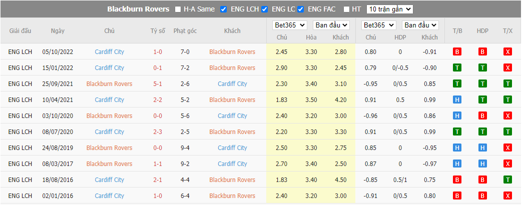 Nhận định Blackburn vs Cardiff, 19h00 ngày 01/01, Hạng nhất Anh - Ảnh 3