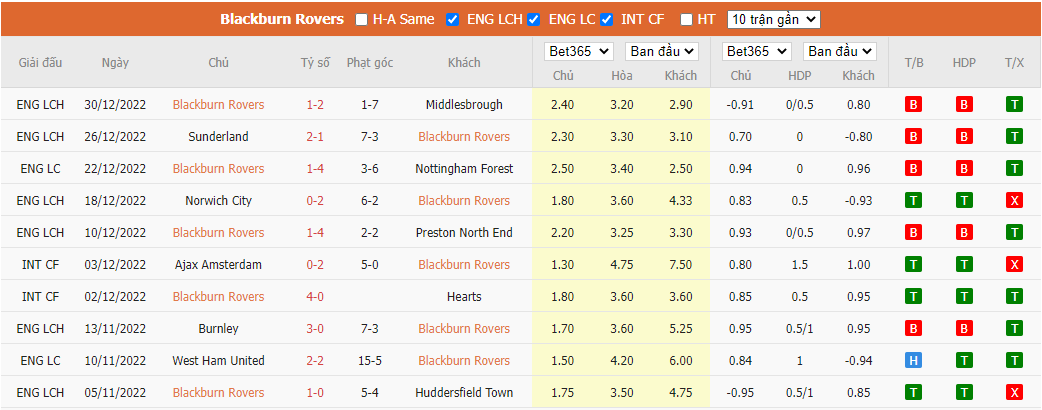 Nhận định Blackburn vs Cardiff, 19h00 ngày 01/01, Hạng nhất Anh - Ảnh 4