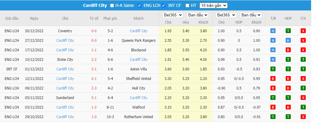 Nhận định Blackburn vs Cardiff, 19h00 ngày 01/01, Hạng nhất Anh - Ảnh 5