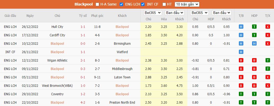 Nhận định Blackpool vs Sunderland, 22h00 ngày 1/1, Hạng Nhất Anh - Ảnh 4