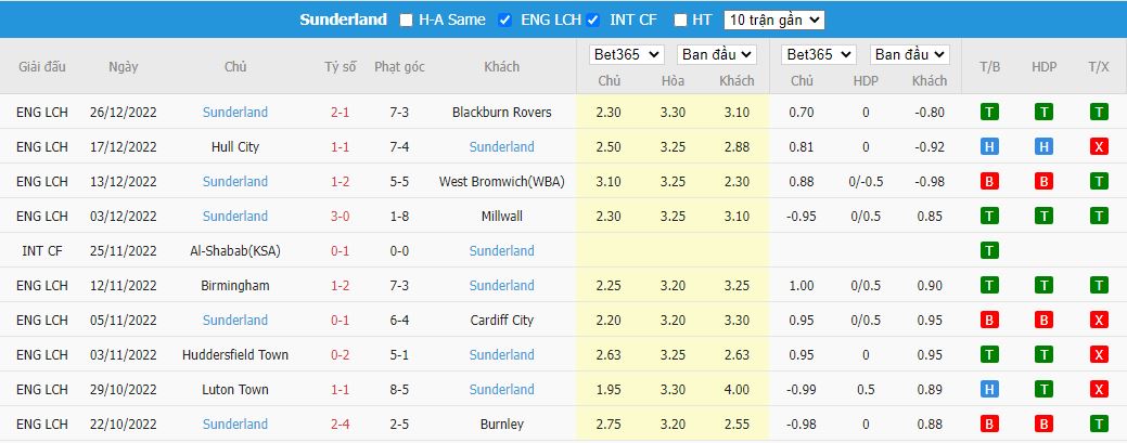 Nhận định Blackpool vs Sunderland, 22h00 ngày 1/1, Hạng Nhất Anh - Ảnh 5