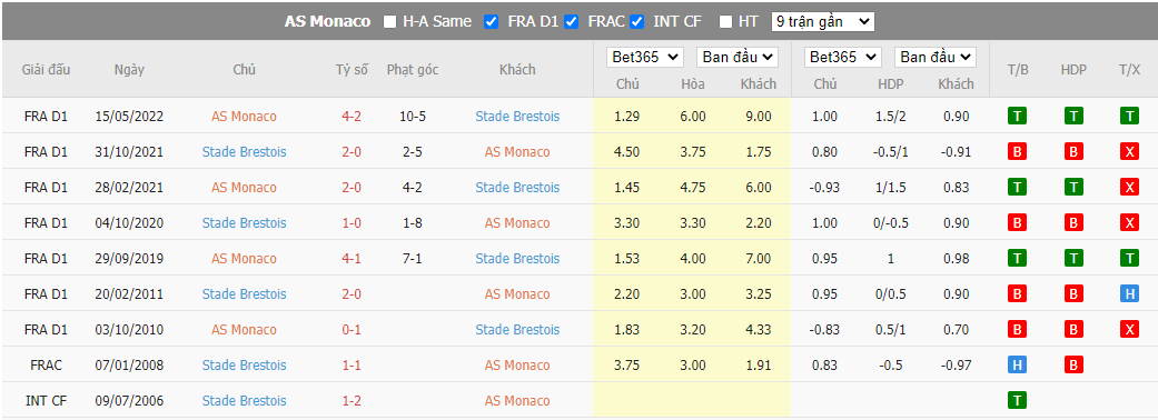 Nhận định Monaco vs Brest, 21h00 ngày 01/01, VĐQG Pháp - Ảnh 3