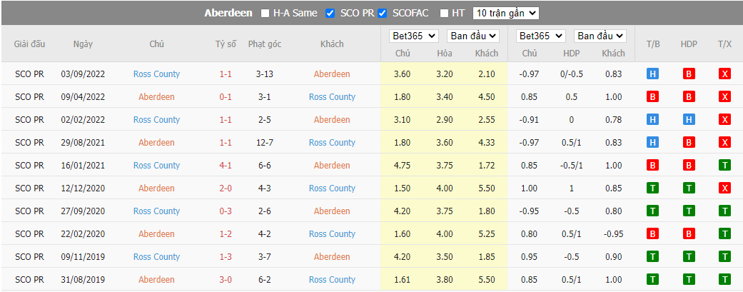 Nhận định Aberdeen vs Ross County, 22h00 ngày 02/01, VĐQG Scotland - Ảnh 3