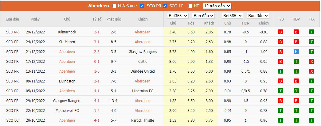 Nhận định Aberdeen vs Ross County, 22h00 ngày 02/01, VĐQG Scotland - Ảnh 4