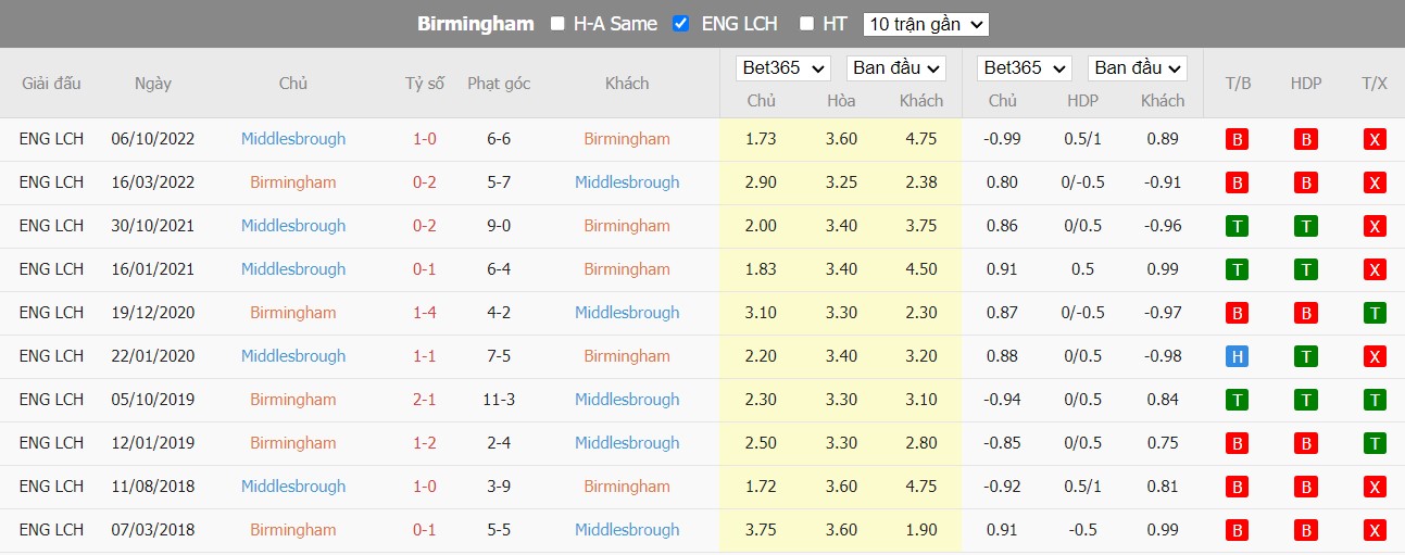 Nhận định Birmingham vs Middlesbrough, 22h ngày 02/01, Hạng nhất Anh - Ảnh 3