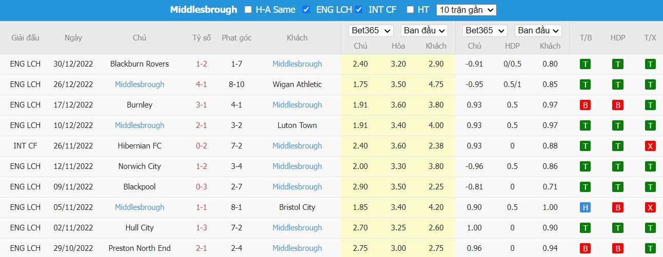 Nhận định Birmingham vs Middlesbrough, 22h ngày 02/01, Hạng nhất Anh - Ảnh 5