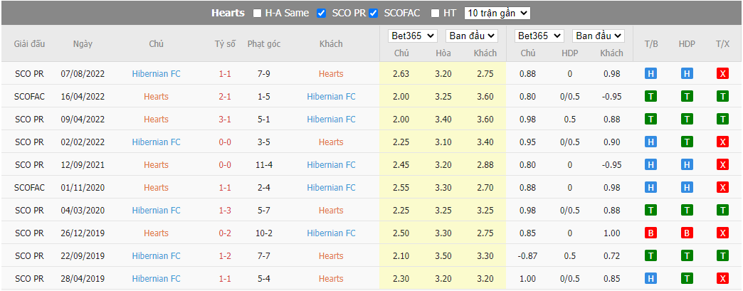 Nhận định Hearts vs Hibernian, 22h00 ngày 02/01, VĐQG Scotland - Ảnh 3