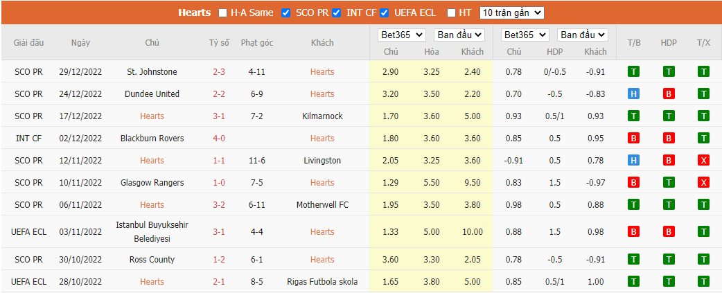 Nhận định Hearts vs Hibernian, 22h00 ngày 02/01, VĐQG Scotland - Ảnh 4