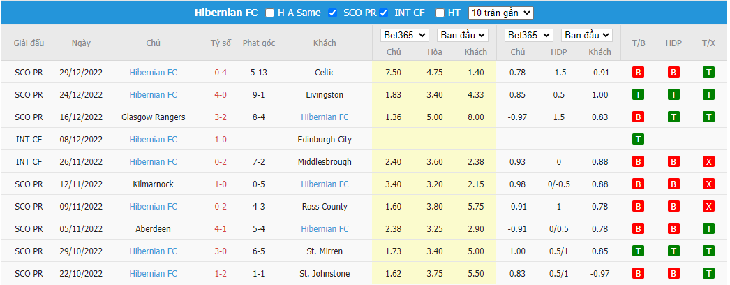 Nhận định Hearts vs Hibernian, 22h00 ngày 02/01, VĐQG Scotland - Ảnh 5