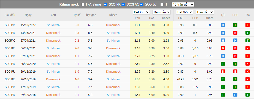 Nhận định Kilmarnock vs St. Mirren, 22h00 ngày 02/01, VĐQG Scotland - Ảnh 3