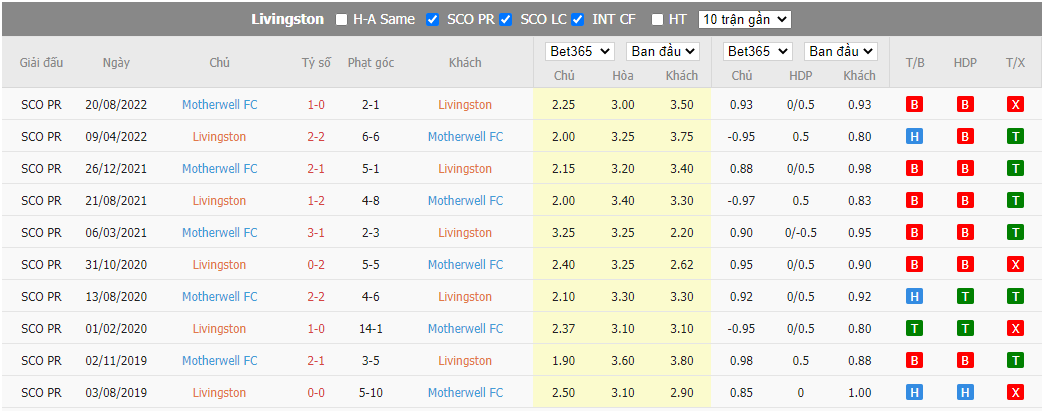 Nhận định Livingston vs Motherwell, 22h00 ngày 02/01, VĐQG Scotland - Ảnh 3